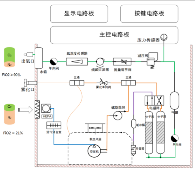 怎么选择合适的医用制氧机