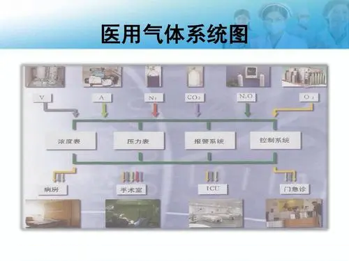 医用气体工程包含的种类和主要用途（一）