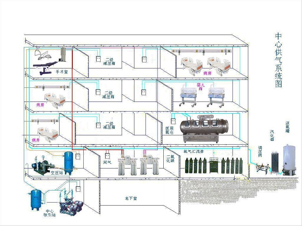 医院中心供氧设备有哪些优点